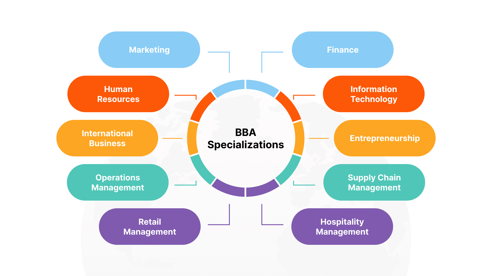 BBA Specializations