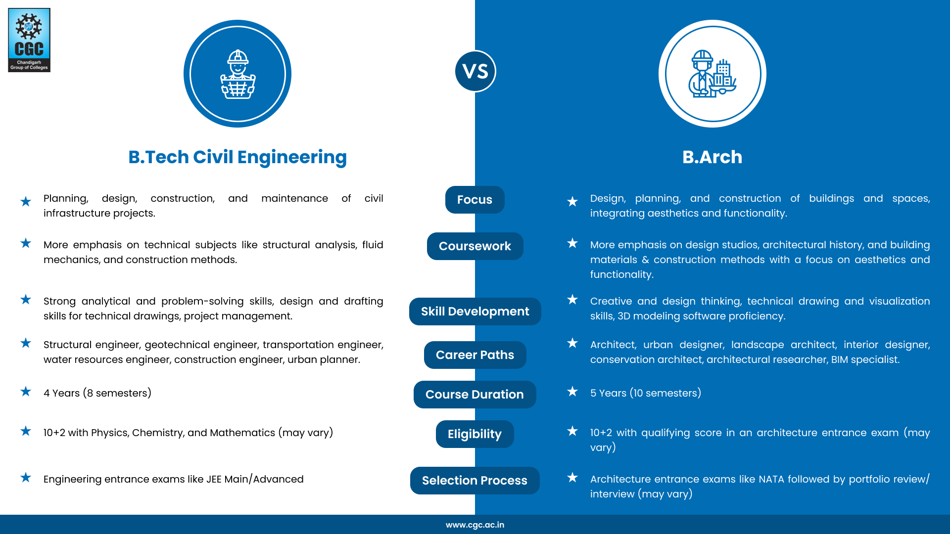 B.Tech Civil vs B.Arch