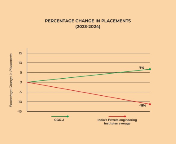 Rising above: Chandigarh Group of Colleges Jhanjeriâ€™s (CGC-J) record-breaking placements